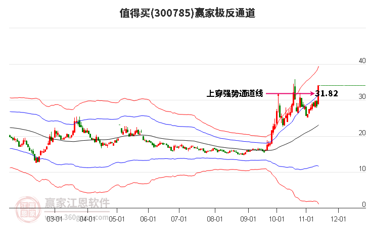 300785值得买赢家极反通道工具