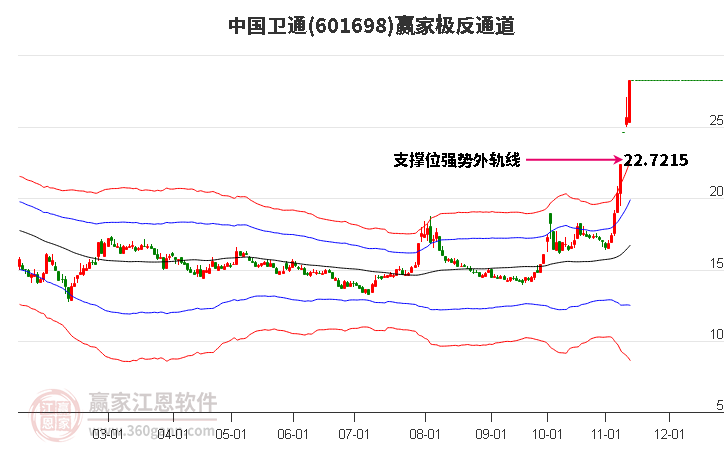 601698中国卫通赢家极反通道工具