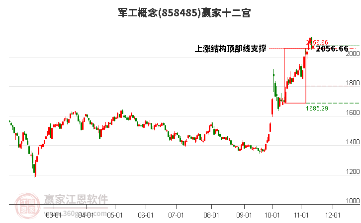 858485軍工贏家十二宮工具