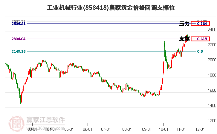 工業(yè)機(jī)械行業(yè)黃金價(jià)格回調(diào)支撐位工具