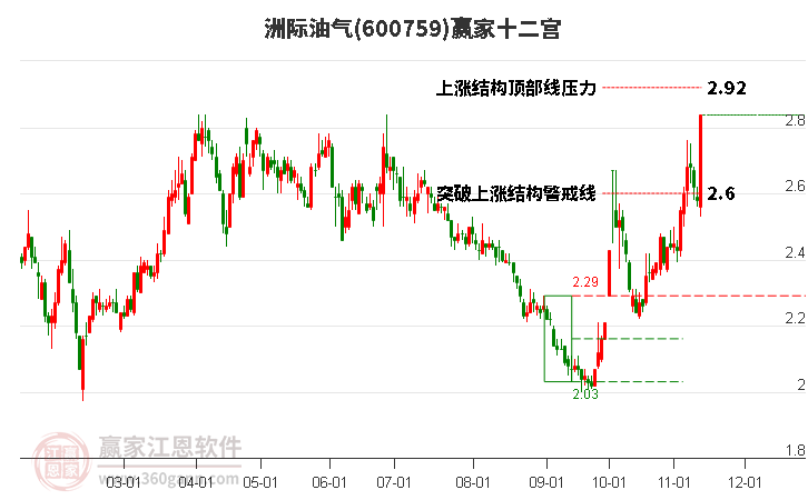 600759洲际油气赢家十二宫工具