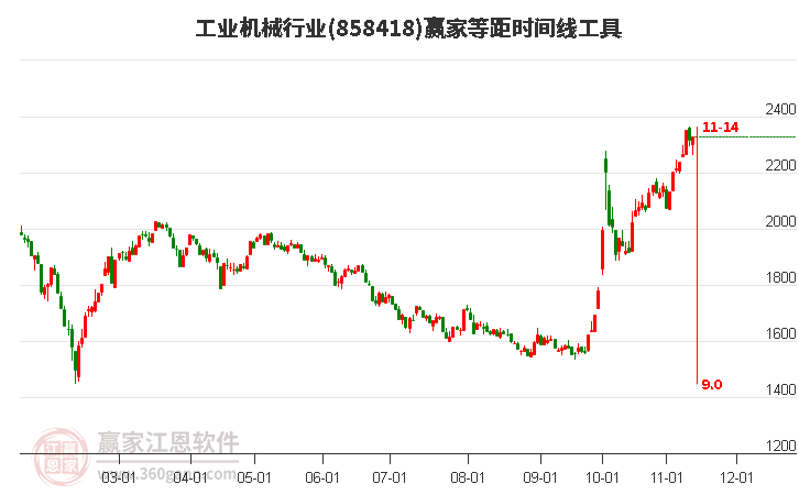 工業(yè)機(jī)械行業(yè)等距時(shí)間周期線工具