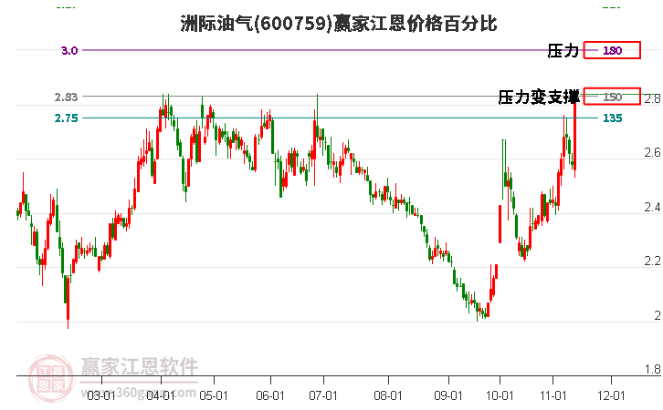 600759洲际油气江恩价格百分比工具