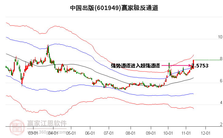 601949中国出版赢家极反通道工具