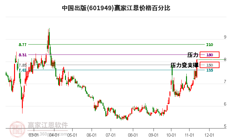 601949中國(guó)出版江恩價(jià)格百分比工具