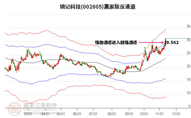 002605姚记科技赢家极反通道工具