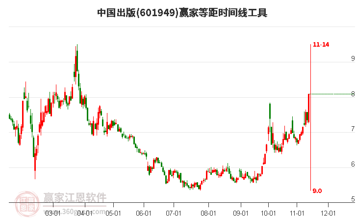 601949中國(guó)出版等距時(shí)間周期線工具