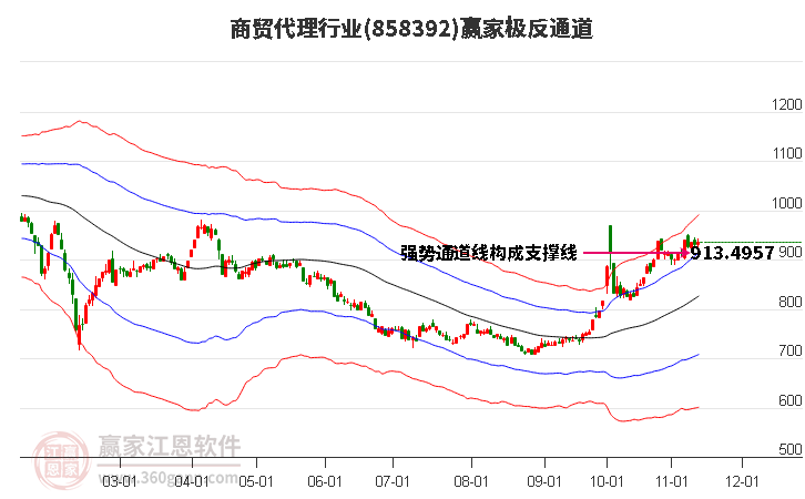 858392商贸代理赢家极反通道工具