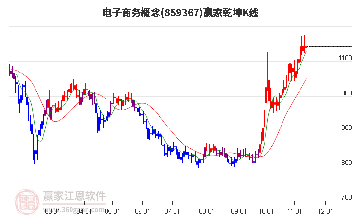 859367电子商务赢家乾坤K线工具