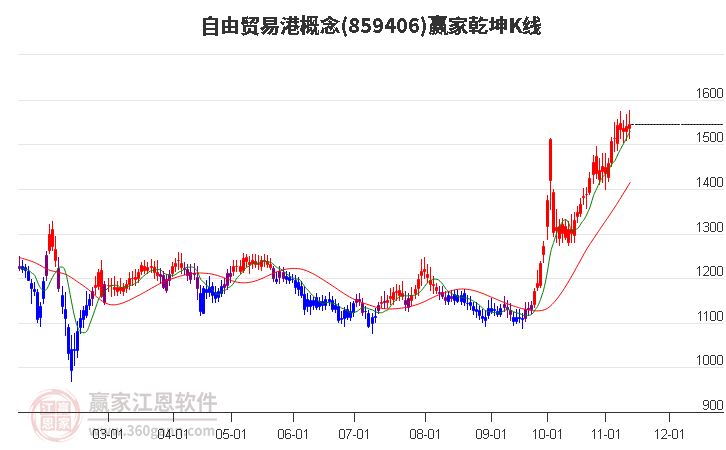 859406自由貿(mào)易港贏家乾坤K線工具