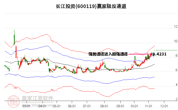 600119长江投资赢家极反通道工具