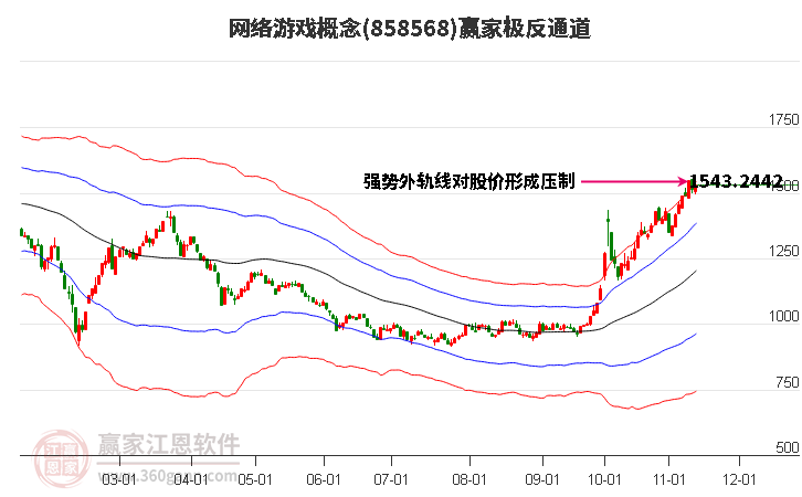 858568网络游戏赢家极反通道工具