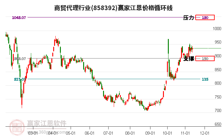 商贸代理行业江恩价格循环线工具