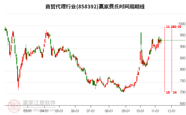 商贸代理行业费氏时间周期线工具