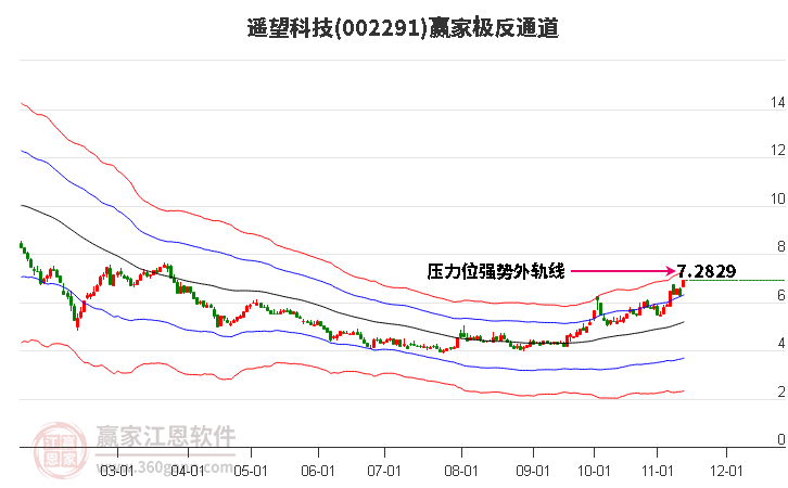 002291遥望科技赢家极反通道工具