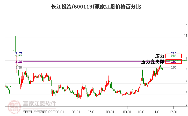 600119长江投资江恩价格百分比工具