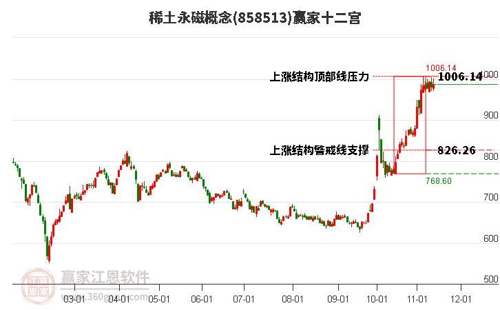 858513稀土永磁贏家十二宮工具
