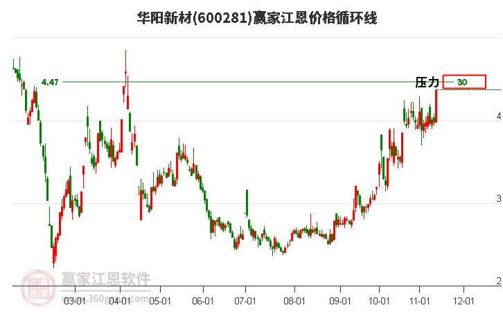 600281華陽新材江恩價格循環(huán)線工具