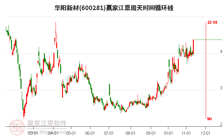 600281華陽新材江恩周天時間循環(huán)線工具