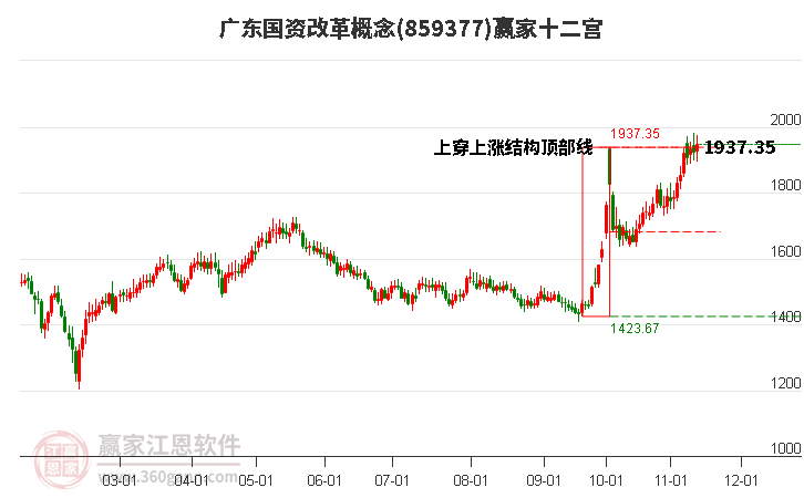 859377广东国资改革赢家十二宫工具