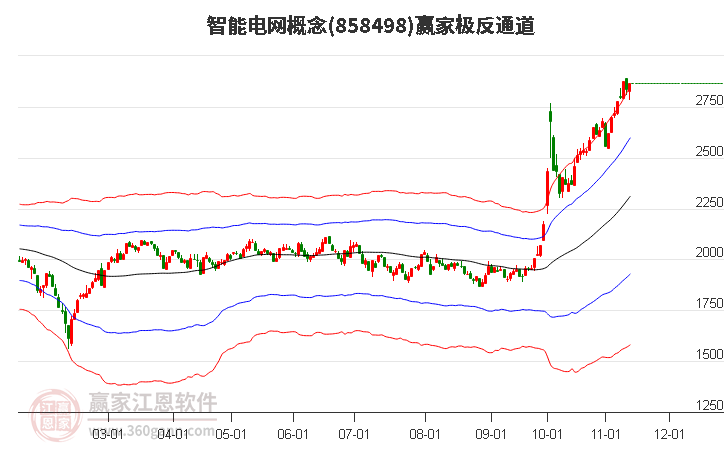 858498智能电网赢家极反通道工具