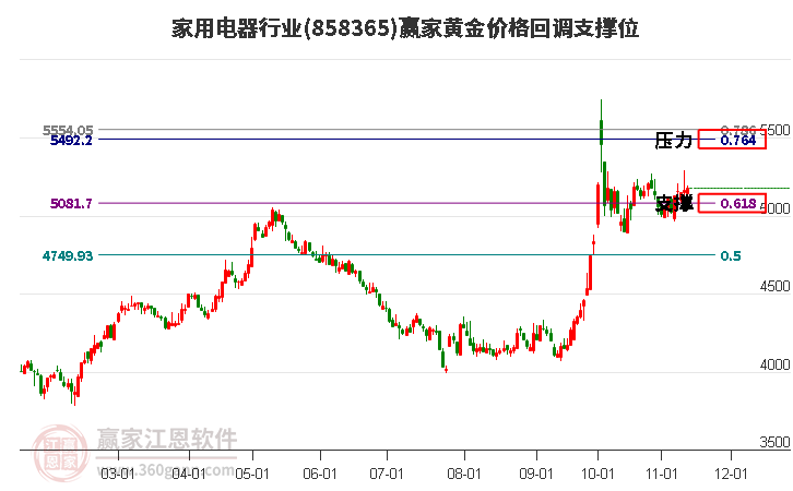 家用电器行业黄金价格回调支撑位工具