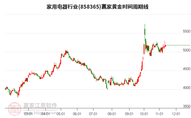 家用电器行业黄金时间周期线工具