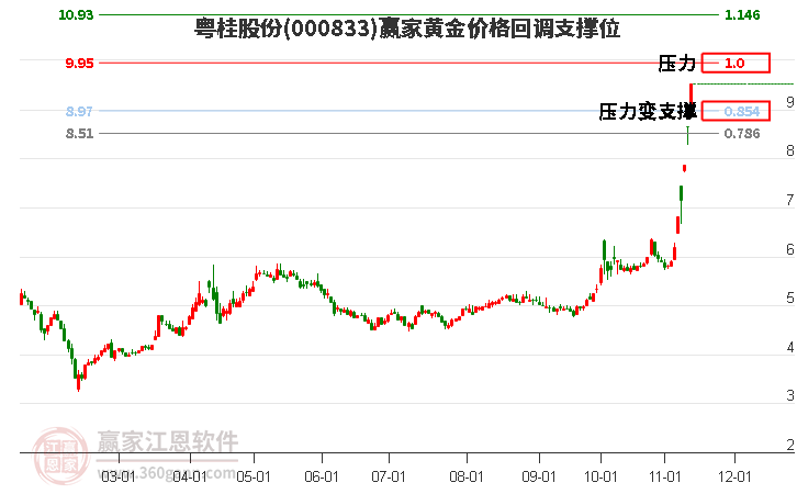 000833粤桂股份黄金价格回调支撑位工具