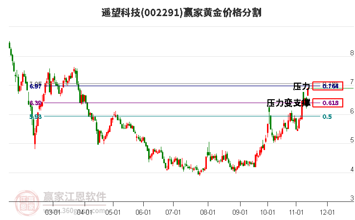 002291遥望科技黄金价格分割工具