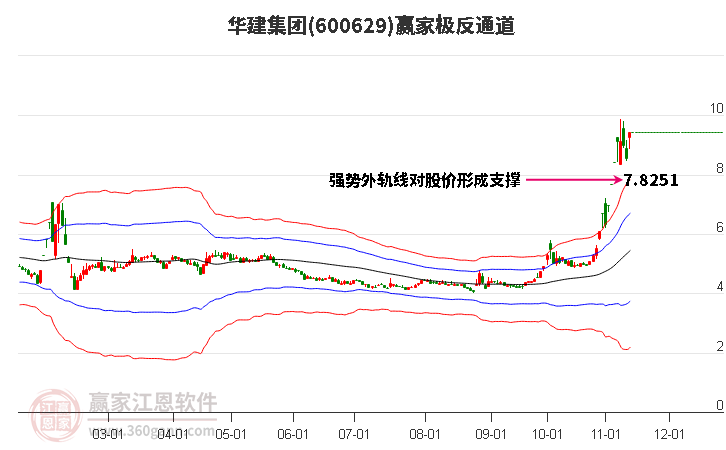 600629华建集团赢家极反通道工具