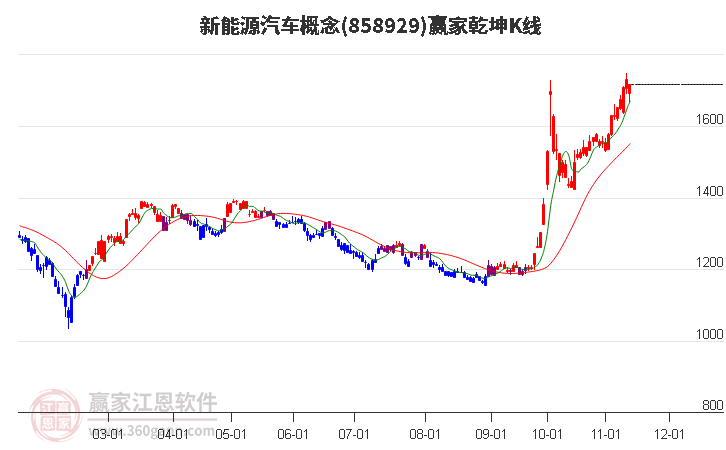 858929新能源汽车赢家乾坤K线工具