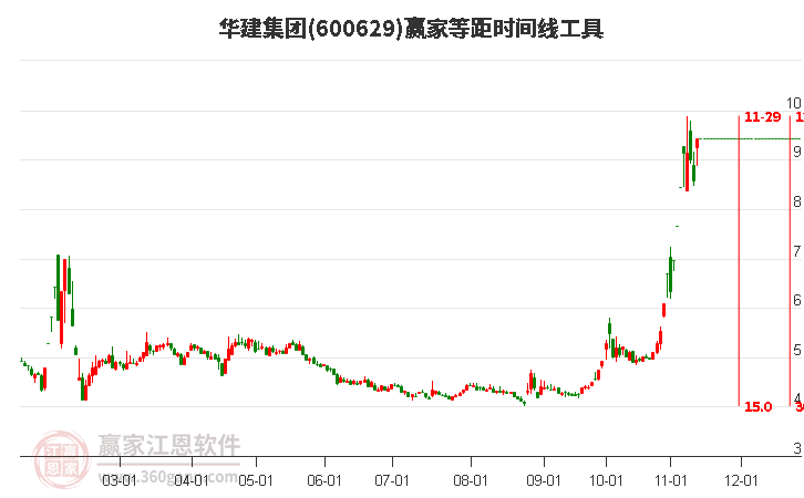 600629华建集团等距时间周期线工具