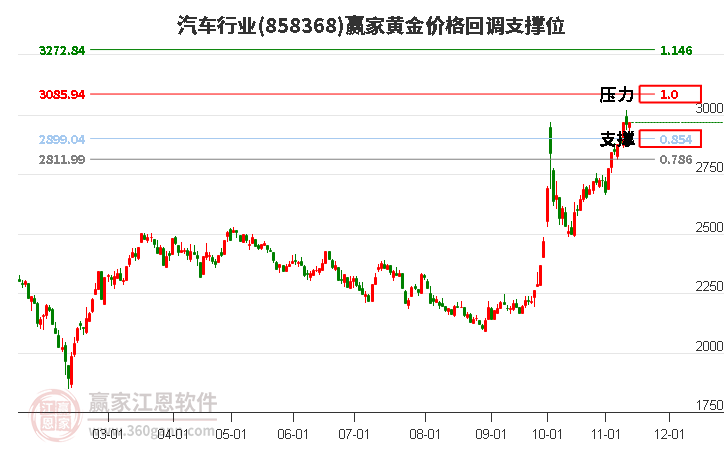 汽車行業(yè)黃金價格回調(diào)支撐位工具