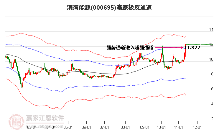 000695濱海能源贏家極反通道工具