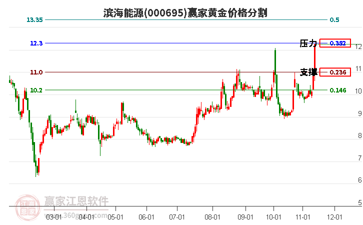 000695濱海能源黃金價格分割工具