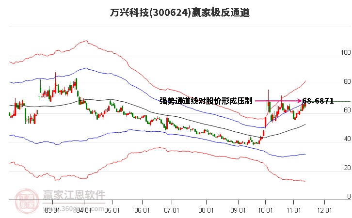 300624万兴科技赢家极反通道工具