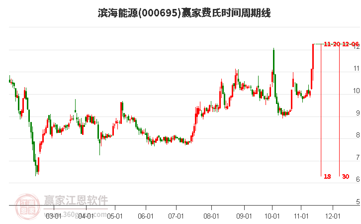 000695濱海能源費(fèi)氏時間周期線工具