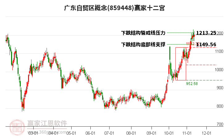 859448廣東自貿區(qū)贏家十二宮工具