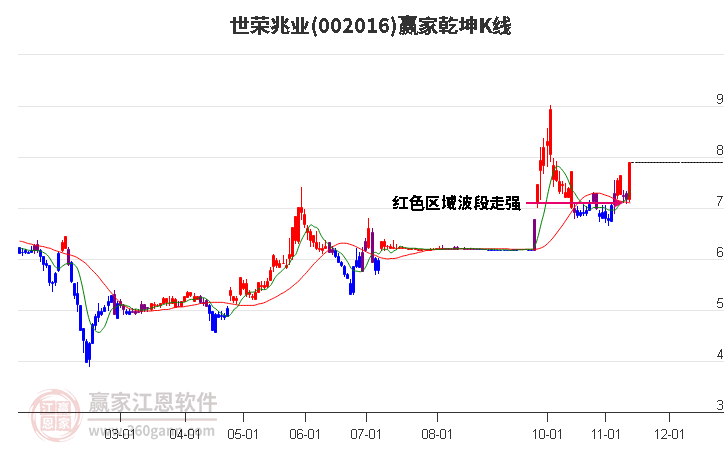 002016世榮兆業(yè)贏家乾坤K線工具