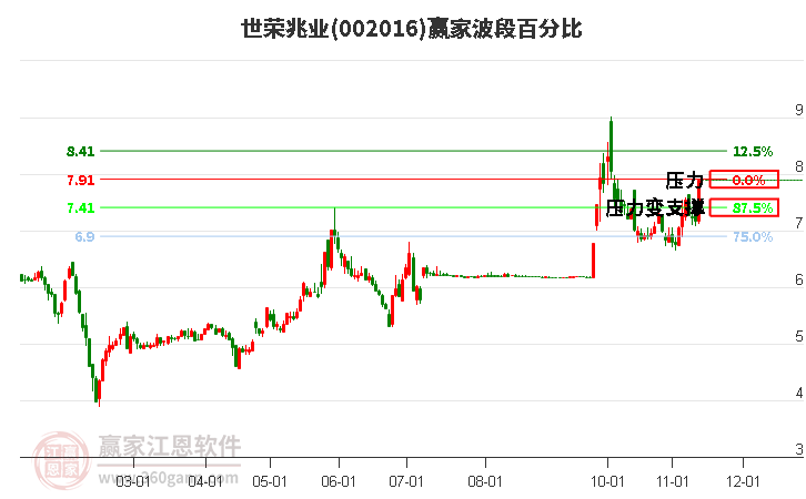 002016世榮兆業(yè)波段百分比工具