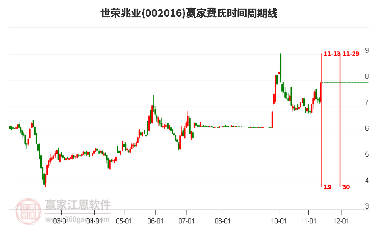 002016世榮兆業(yè)費氏時間周期線工具