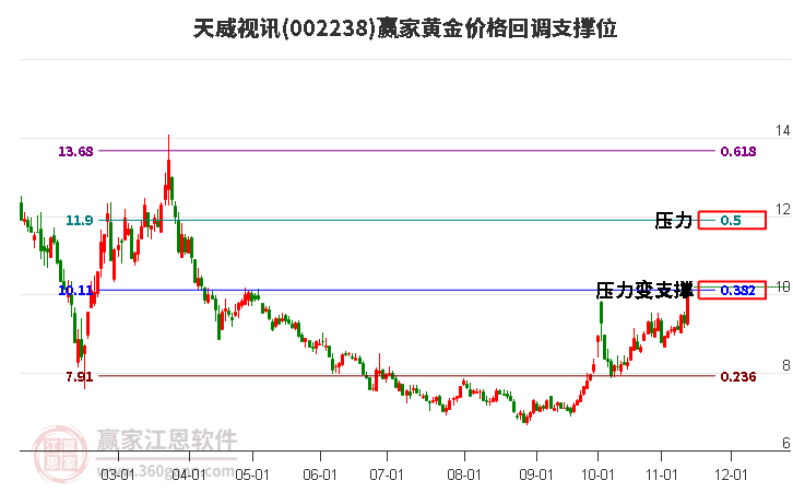 002238天威视讯黄金价格回调支撑位工具