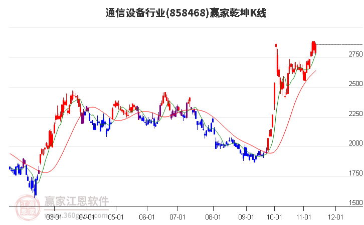 858468通信设备赢家乾坤K线工具