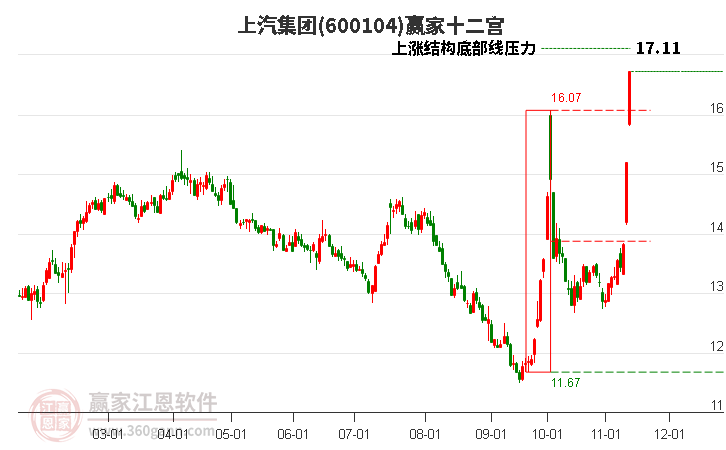 600104上汽集团赢家十二宫工具