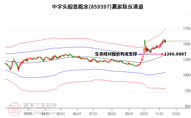 859397中字头股票赢家极反通道工具