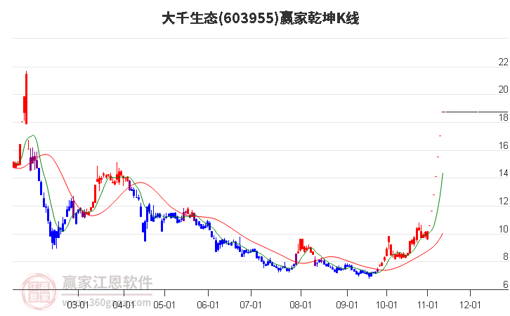 603955大千生态赢家乾坤K线工具