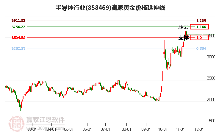 半导体行业黄金价格延伸线工具