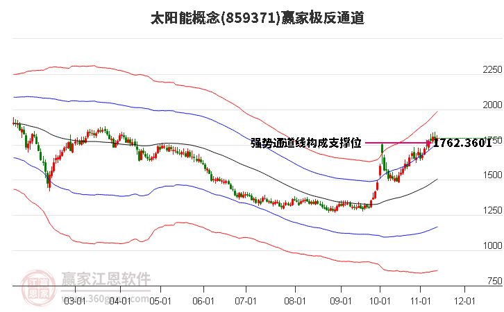 859371太陽能贏家極反通道工具