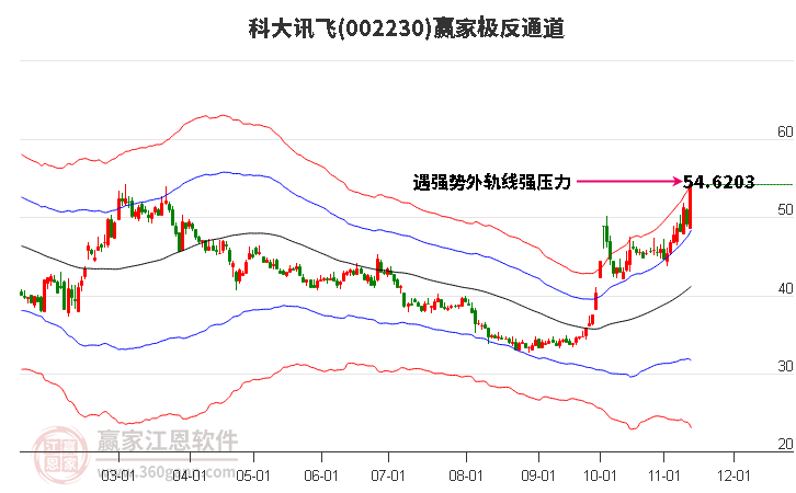 002230科大讯飞赢家极反通道工具