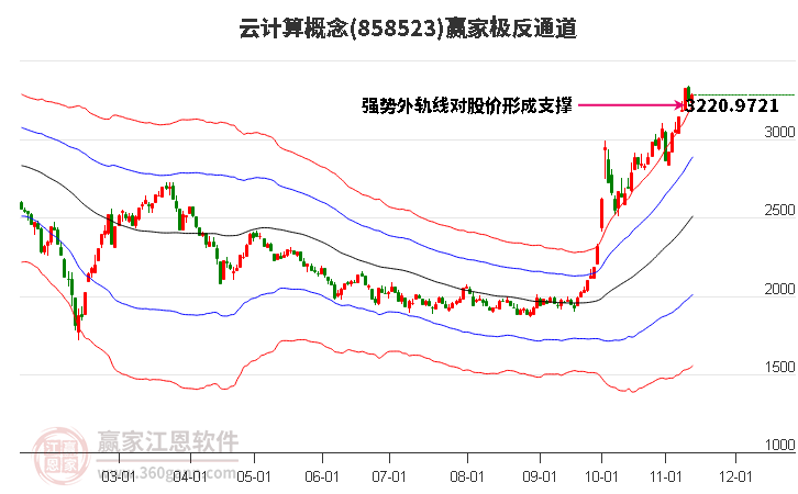 858523云计算赢家极反通道工具